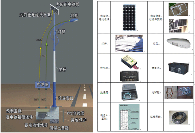 SS30系列太阳能路灯典型配置系统