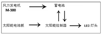 SW30系列风光互补路灯典型配置系统